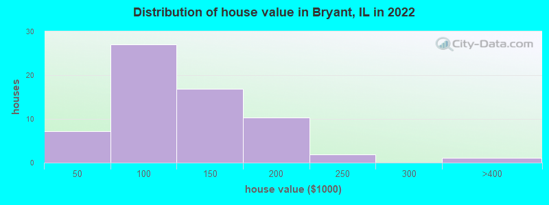 Distribution of house value in Bryant, IL in 2022