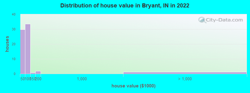 Distribution of house value in Bryant, IN in 2022