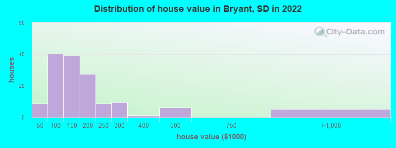 Distribution of house value in Bryant, SD in 2022