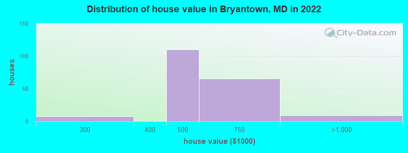 Distribution of house value in Bryantown, MD in 2022
