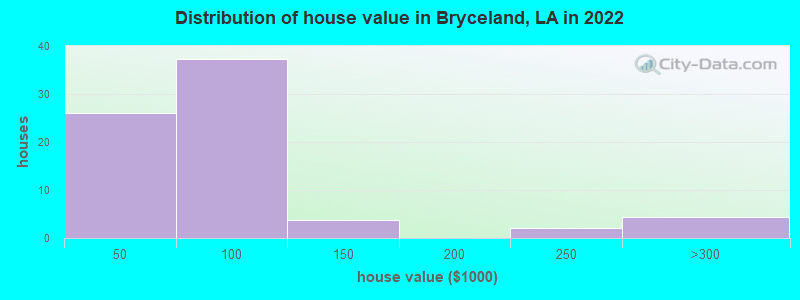 Distribution of house value in Bryceland, LA in 2022