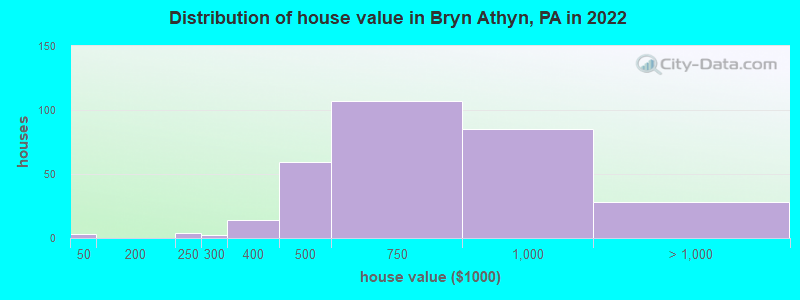 Distribution of house value in Bryn Athyn, PA in 2022