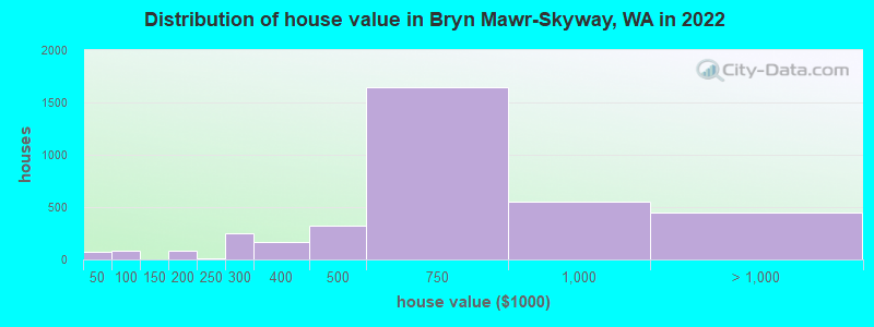 Distribution of house value in Bryn Mawr-Skyway, WA in 2022