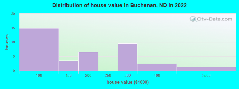 Distribution of house value in Buchanan, ND in 2022