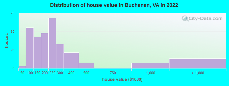 Distribution of house value in Buchanan, VA in 2022