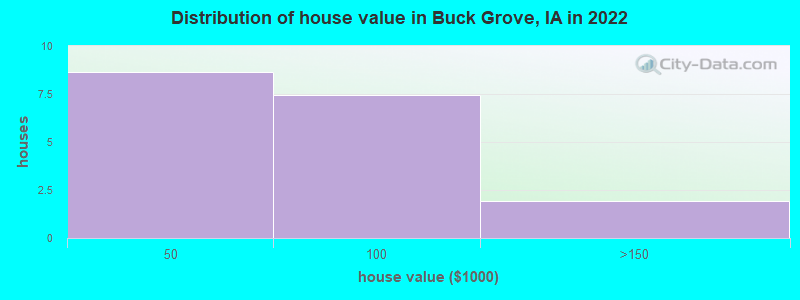 Distribution of house value in Buck Grove, IA in 2022