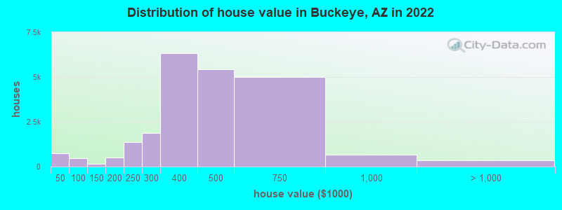 Distribution of house value in Buckeye, AZ in 2021