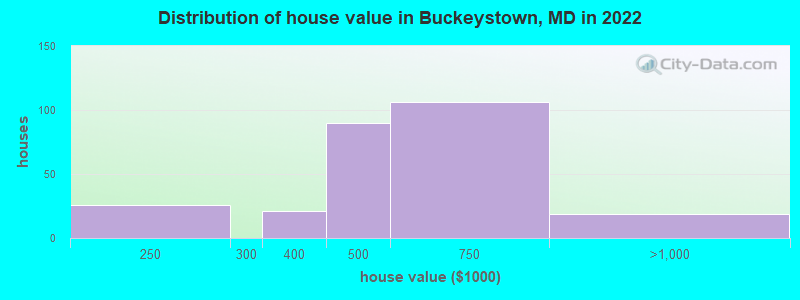 Distribution of house value in Buckeystown, MD in 2022