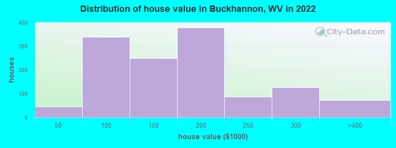 Distribution of house value in Buckhannon, WV in 2022