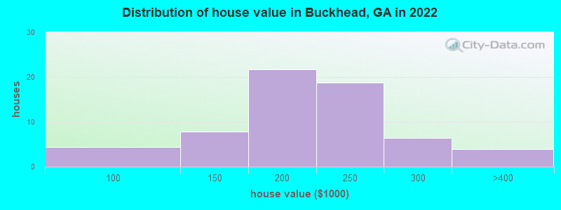 Distribution of house value in Buckhead, GA in 2019