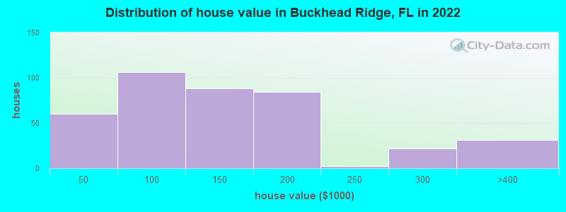 Distribution of house value in Buckhead Ridge, FL in 2022