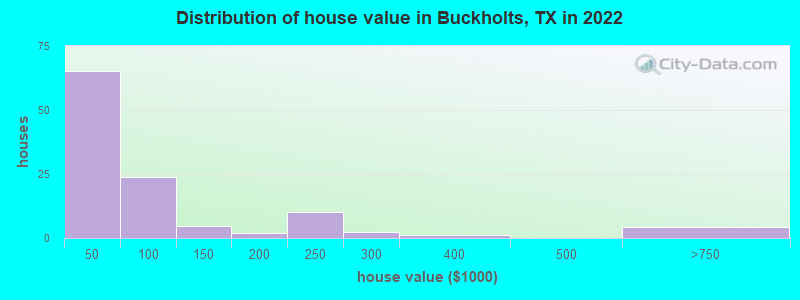 Distribution of house value in Buckholts, TX in 2022
