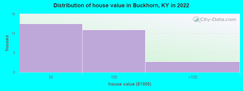 Distribution of house value in Buckhorn, KY in 2022