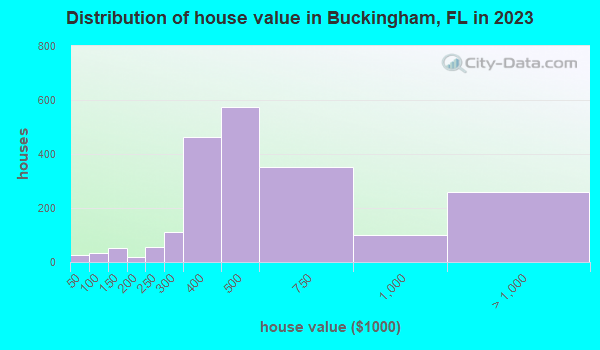 Buckingham Florida FL 33905 - House Value Distribution Buckingham FL Small