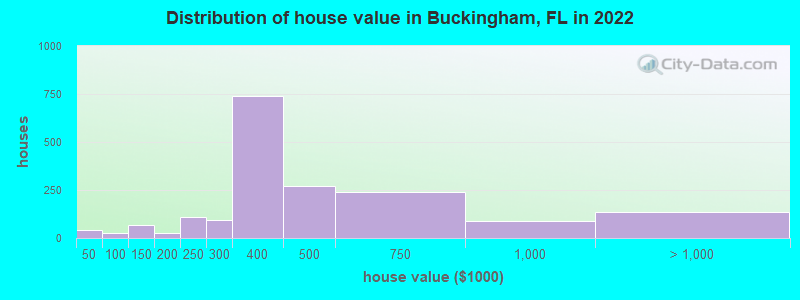 Distribution of house value in Buckingham, FL in 2022