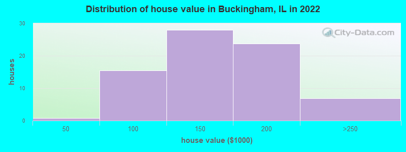 Distribution of house value in Buckingham, IL in 2022