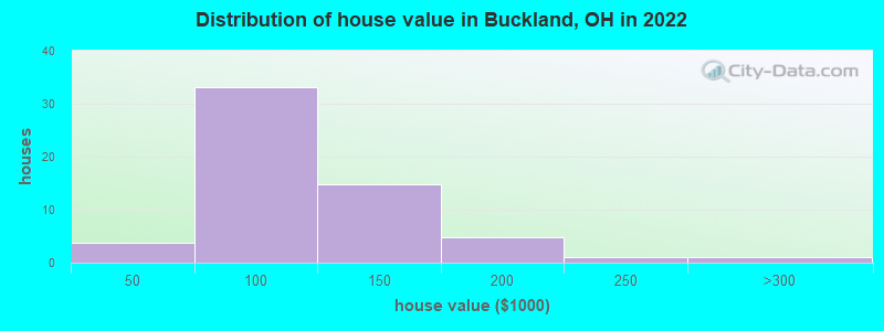 Distribution of house value in Buckland, OH in 2022