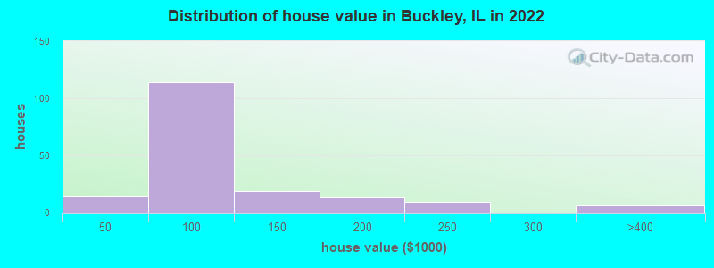 Distribution of house value in Buckley, IL in 2022
