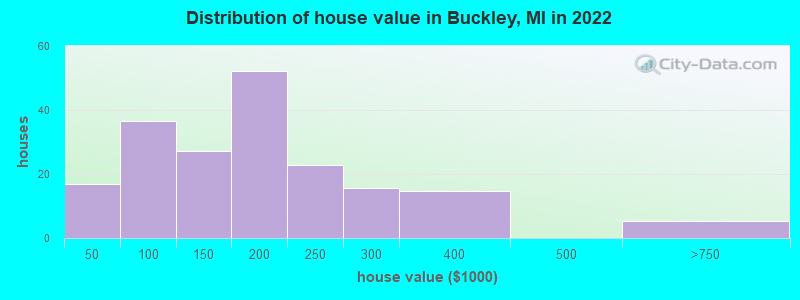 Distribution of house value in Buckley, MI in 2022