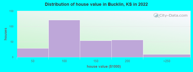 Distribution of house value in Bucklin, KS in 2022