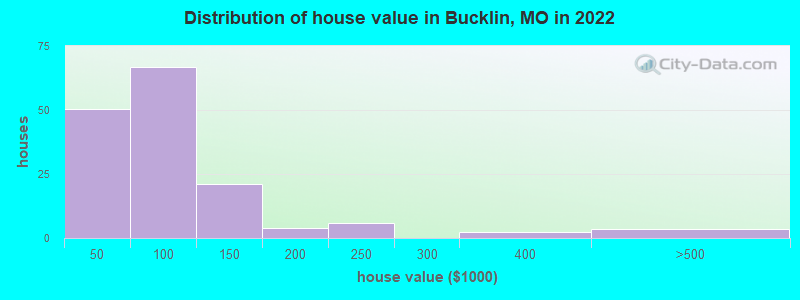 Distribution of house value in Bucklin, MO in 2022