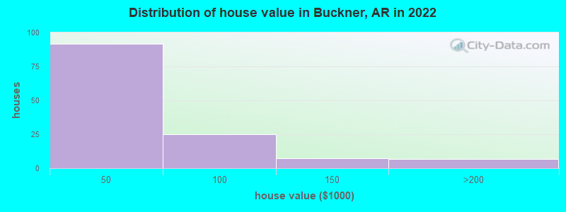 Distribution of house value in Buckner, AR in 2022