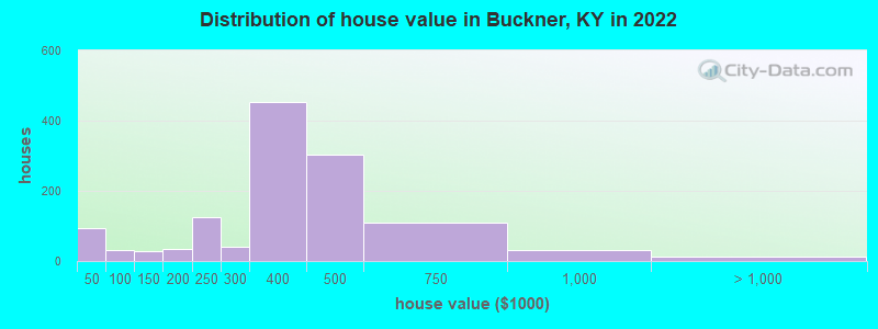 Distribution of house value in Buckner, KY in 2022