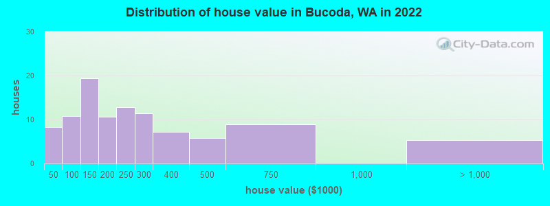 Distribution of house value in Bucoda, WA in 2022