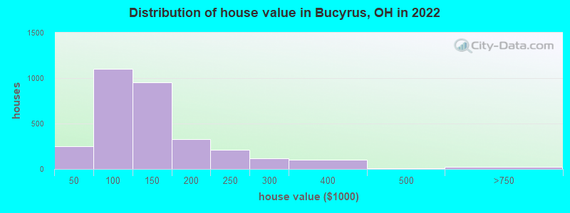 Distribution of house value in Bucyrus, OH in 2022