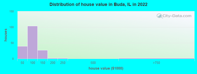 Distribution of house value in Buda, IL in 2022