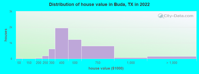 Distribution of house value in Buda, TX in 2022