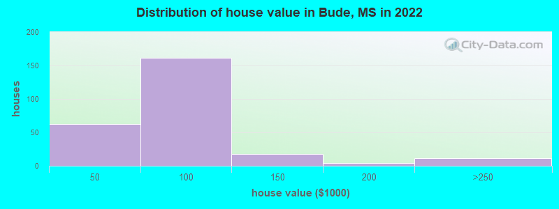 Distribution of house value in Bude, MS in 2022
