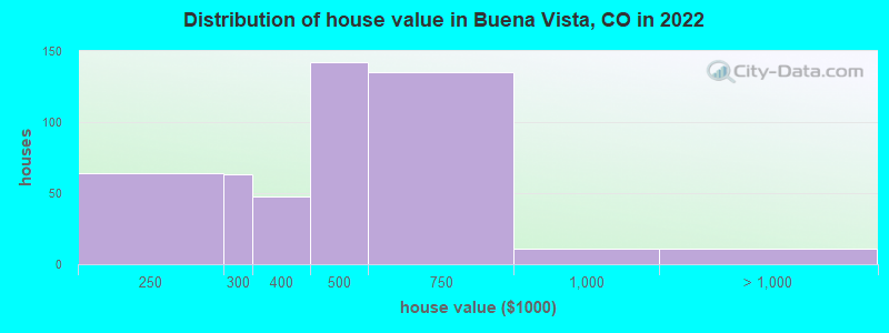 Distribution of house value in Buena Vista, CO in 2022