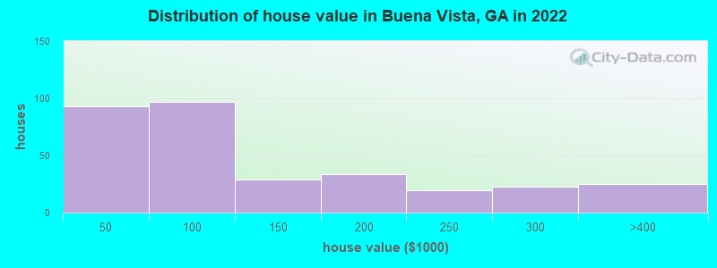 Distribution of house value in Buena Vista, GA in 2022