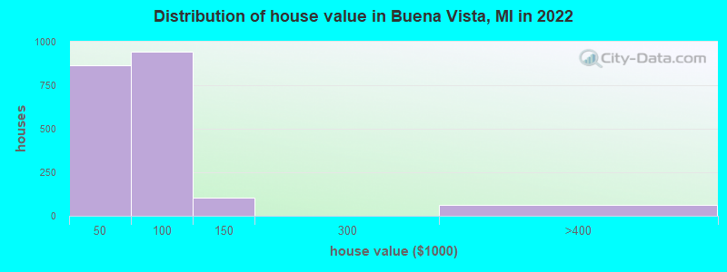 Distribution of house value in Buena Vista, MI in 2022