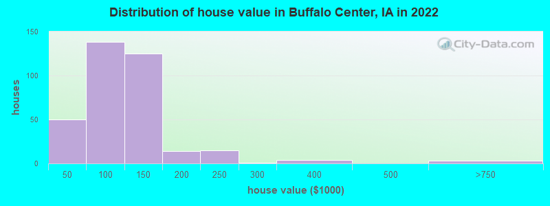 Distribution of house value in Buffalo Center, IA in 2022