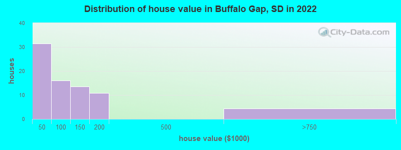 Distribution of house value in Buffalo Gap, SD in 2022
