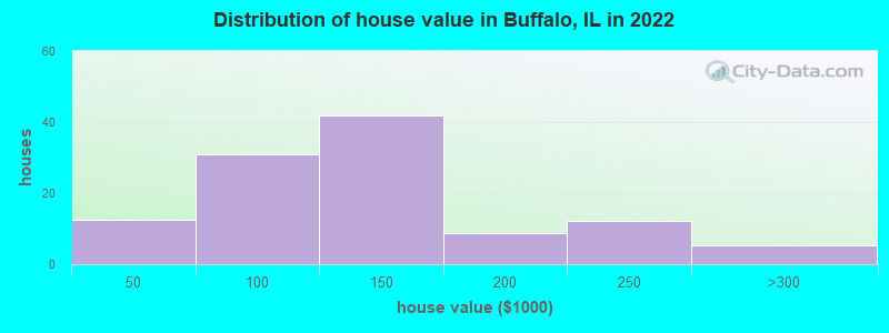 Distribution of house value in Buffalo, IL in 2022