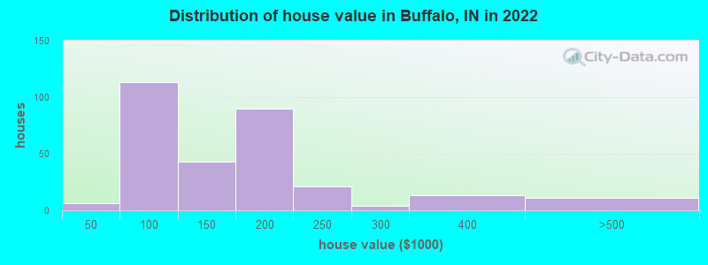 Distribution of house value in Buffalo, IN in 2022