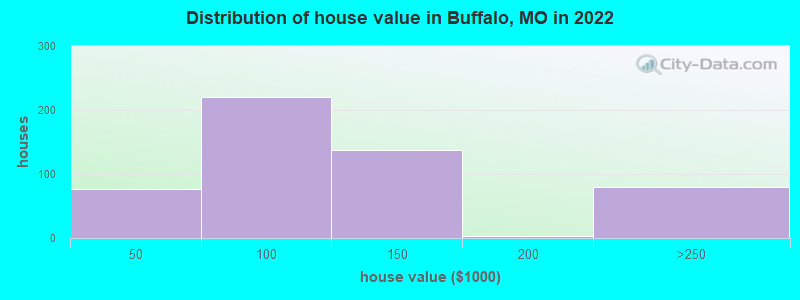 Distribution of house value in Buffalo, MO in 2022
