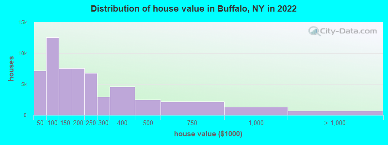 Distribution of house value in Buffalo, NY in 2019