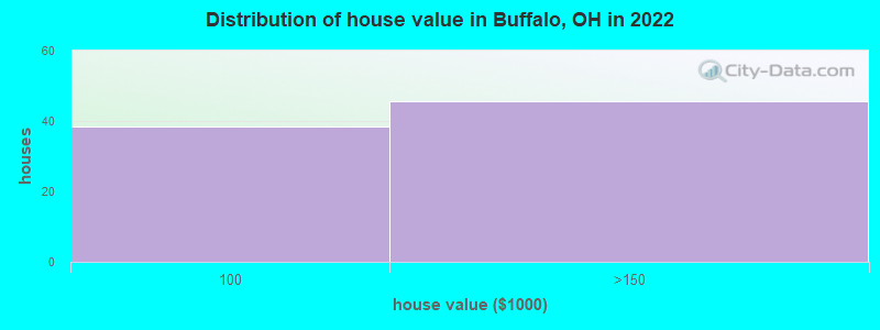 Distribution of house value in Buffalo, OH in 2022