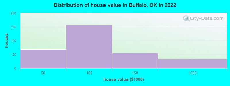Distribution of house value in Buffalo, OK in 2022