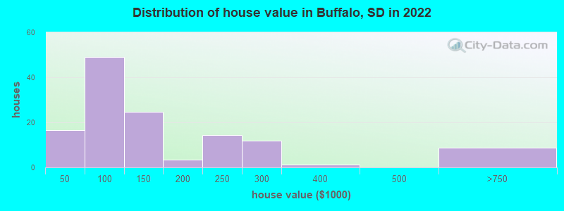 Distribution of house value in Buffalo, SD in 2022