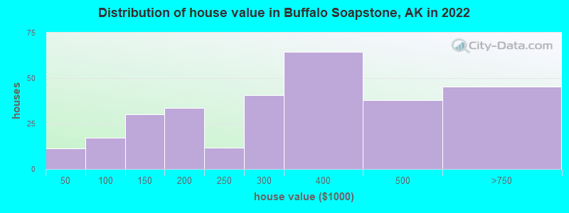 Distribution of house value in Buffalo Soapstone, AK in 2022