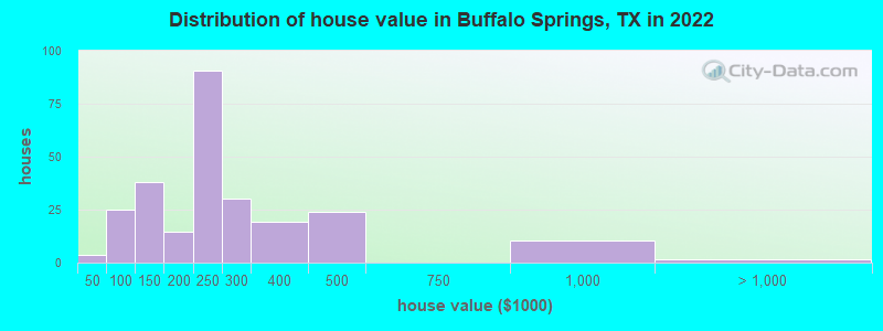 Distribution of house value in Buffalo Springs, TX in 2022
