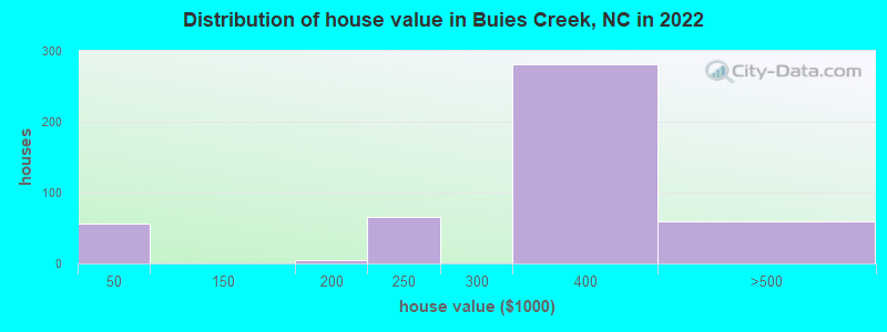 Distribution of house value in Buies Creek, NC in 2022