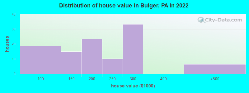 Distribution of house value in Bulger, PA in 2022