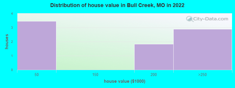 Distribution of house value in Bull Creek, MO in 2022