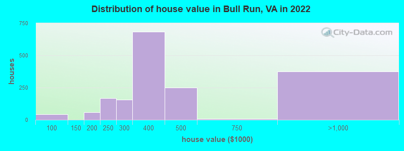 Distribution of house value in Bull Run, VA in 2022